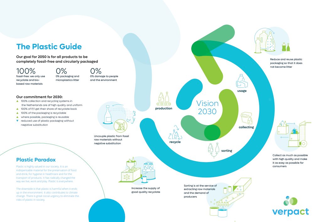 Cover of The Plastic Guide from Verpact (Netherlands)