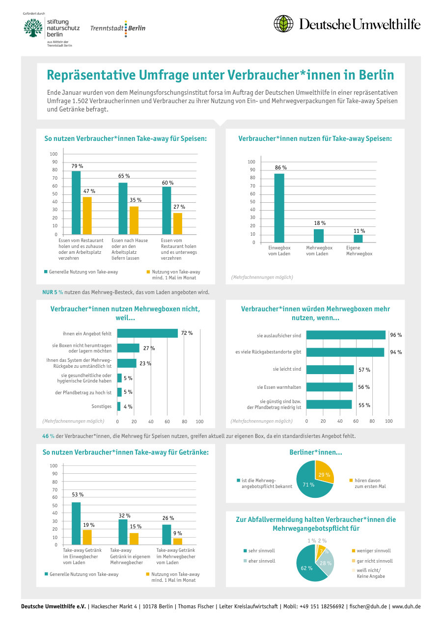 Cover of Repräsentative Umfrage unter Verbraucher*innen in Berlin zu ihrer Nutzung von Ein- und Mehrwegverpackungen für Take-away Speisen und Getränke (Representative survey of consumers in Berlin on their use of single-use and reusable packaging for take-away food and drinks)