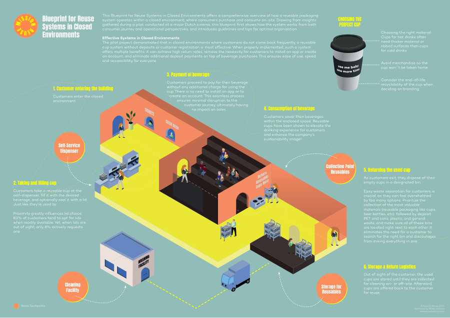 Cover of Blueprint for Reuse Systems in Closed Environments
