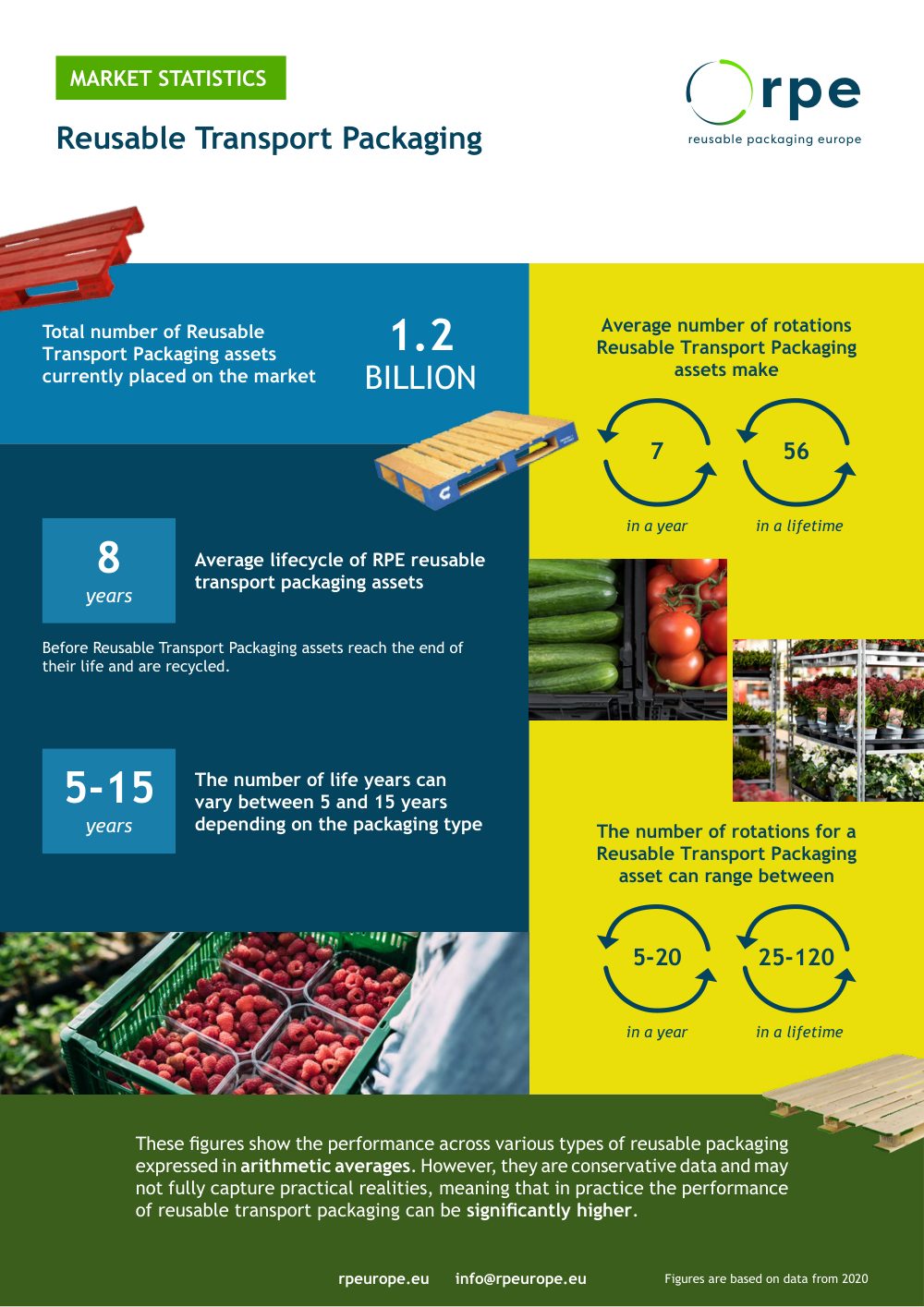 Cover of Market Statistics – Reusable Transport Packaging