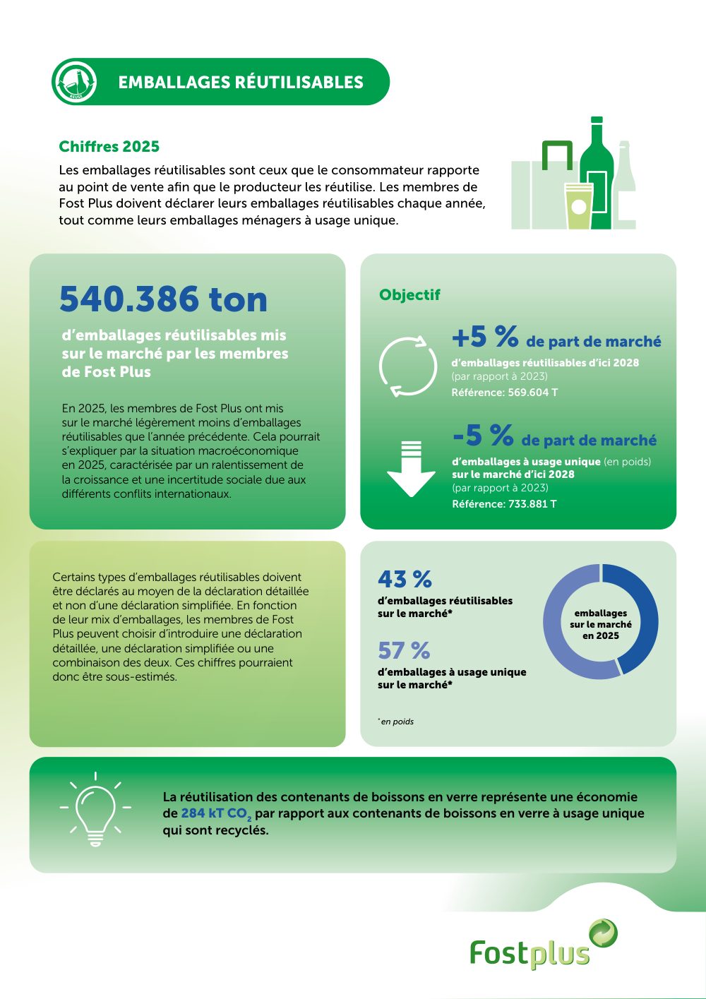Cover of Fost Plus – Reusable packaging figures 2025 (fact sheet)